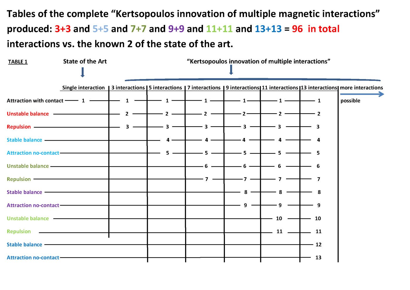 TABLE SHOWING THE LIST OF 96 INTERACTIONS