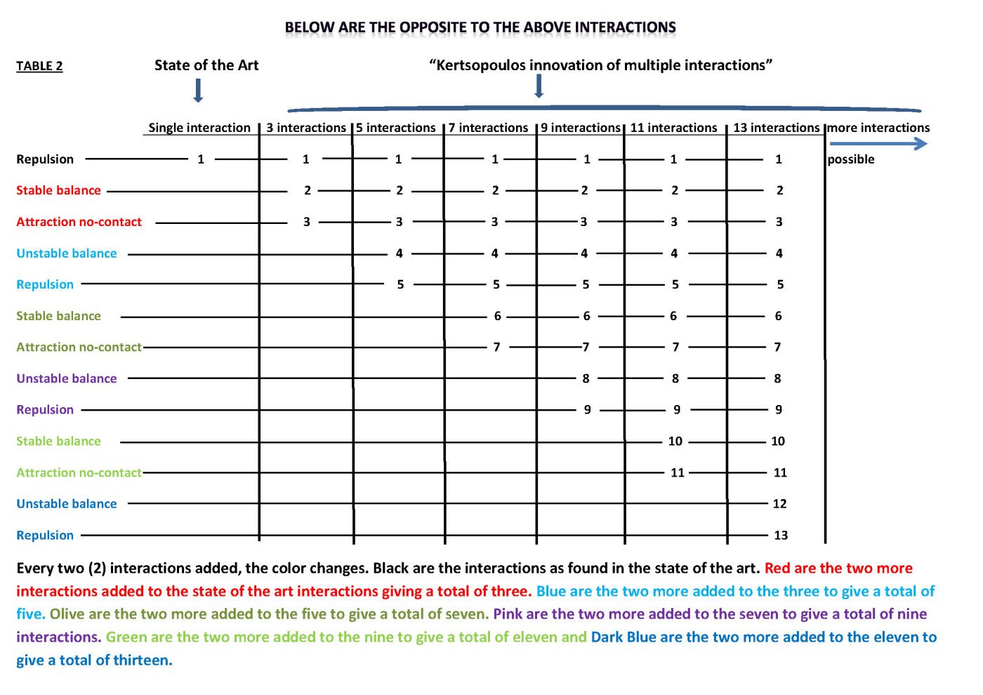 TABLE OF THE LIST OF MAGNETIC INTERACTIONS OPOSSITE TO THE ABOVE LISTED